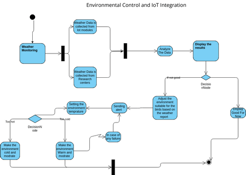 Environmental Control and IoT Integration | Visual Paradigm User ...